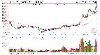 股价提醒，股价提醒闹钟