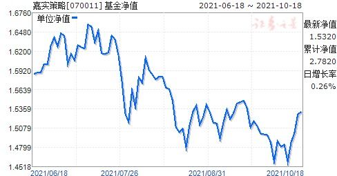 如果网上购买嘉实策略增长基金,规定最少买多少钱的?