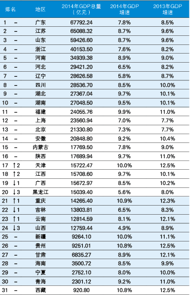 中国gdp排名省份，全国省gdp排名