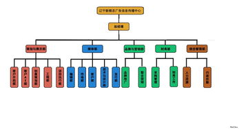 如何快速制作组织结构图