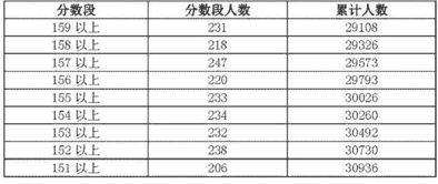 2018年各省高考总分分别是多少