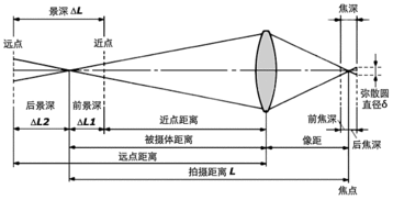 焦距怎么求，摄像头焦距怎么选择