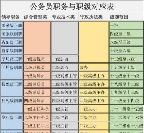 科员是什么级别