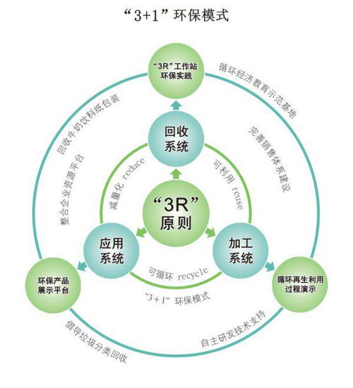 循环经济的“3R”原则,3R是指什么?