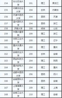 全国一本大学有多少个，全国211大学总共有多少所