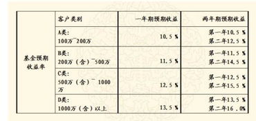 基金赎回是怎么计算的?