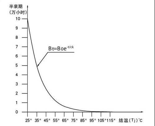 什么是半衰期