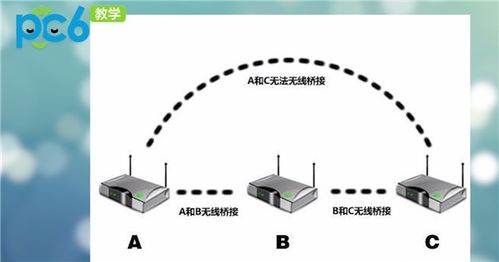 无线路由器的桥接和中继有什么区别