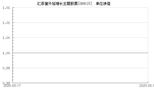 000925汇添富外延增长基金是多少净值