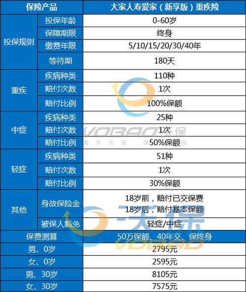 女30岁重疾险20万多少钱一年?