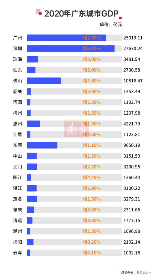 广东省2021年gdp