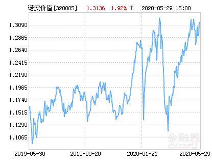 07年8月3号买的诺安股票基金25000元 份额是多少