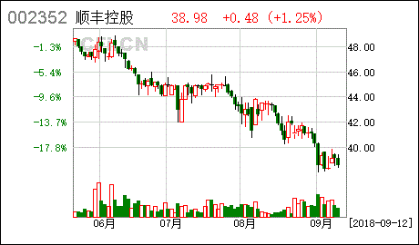 2021年顺丰股票还有希望吗