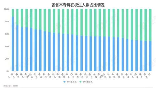 全国本科生占比是怎么样的?