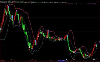 什么是布林线boll指标?