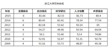 浙江大学2022排名