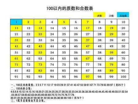 100以内的合数有哪些?