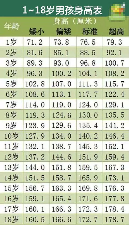 儿童身高体重对照表,1~18岁男女孩身高体重对照表