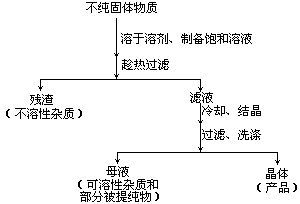 结晶及重结晶操作的关键步骤是什么