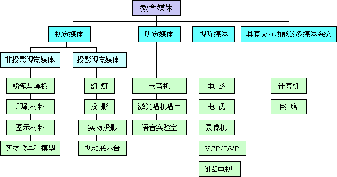 媒体分为哪几种