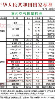 国家规定的甲醛含量标准值是多少?