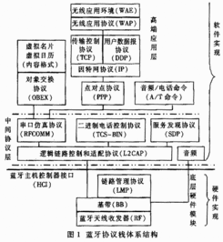 蓝牙技术是什么?