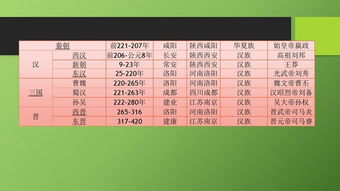 中国历史朝代时间表