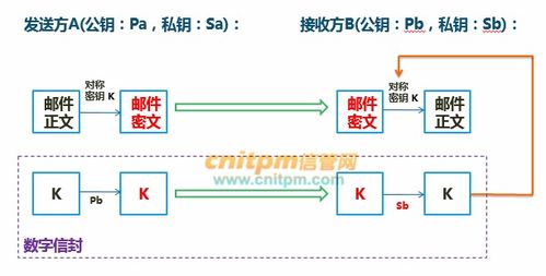 什么是数字信封?它的工作原理是什么?