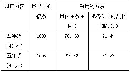 3的倍数特征?