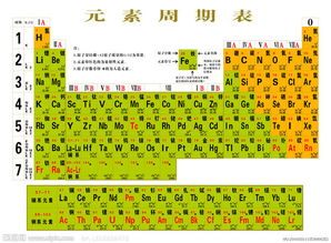 初中化学元素周期表口诀顺口溜