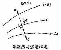 温度梯度的简介