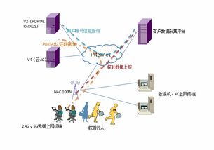 网络环境包括哪些方面