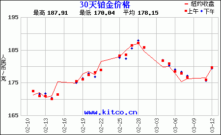 最新铂金价格走势图