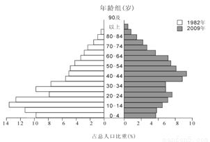 1982年多大岁了