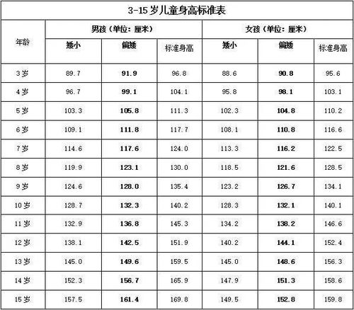 小学生身高体重标准表