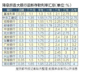 活期存款利率2022最新利率表