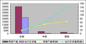 产值和销售收入的区别