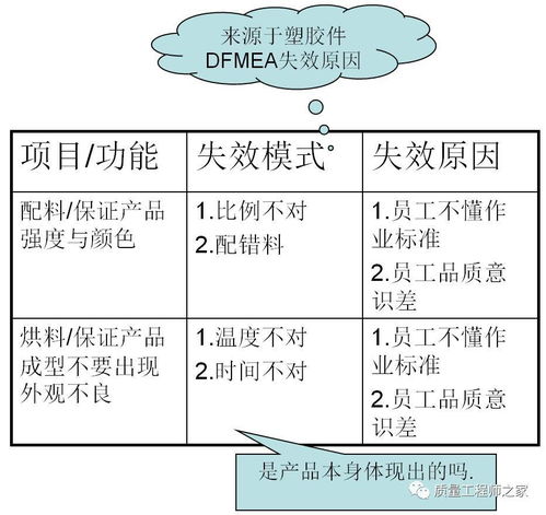 FMEA管理模式的分析实例