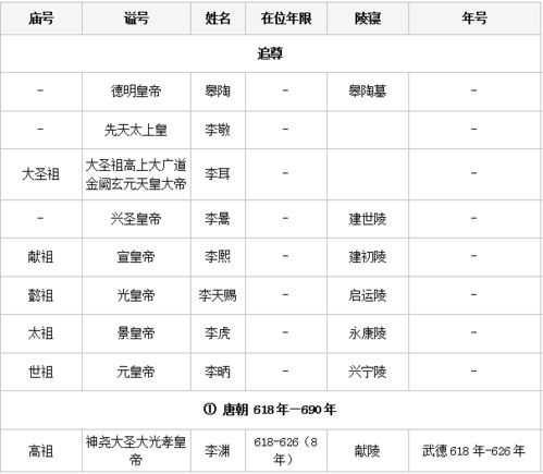 唐朝历代皇帝排列顺序和在位时间是什么?