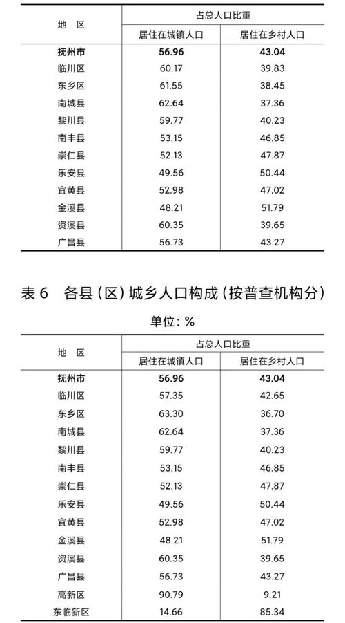 抚州市人口总数2022