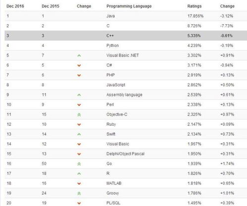 编程语言排行榜