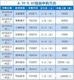 新股申购数量上限