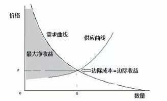 边际递减规律的表现