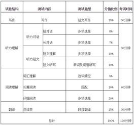 英语四级考试有什么题型