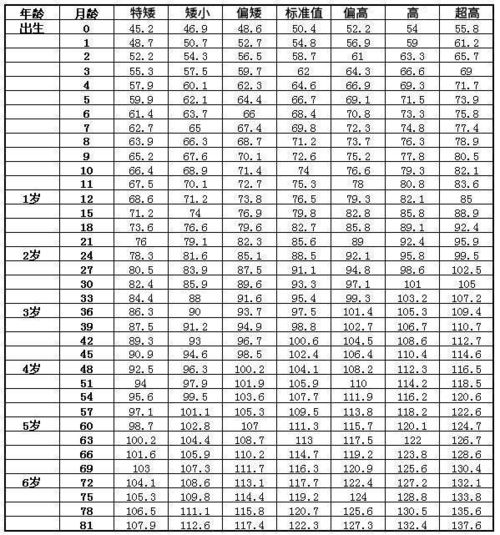 小学生标准身高