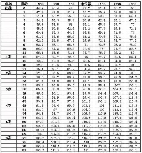 七岁孩子身高体重标准表