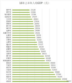 2022年省会城市人均gdp排名