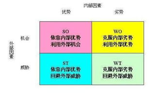 swot分析方法是什么?