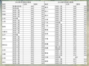 2019年高考录取分数线