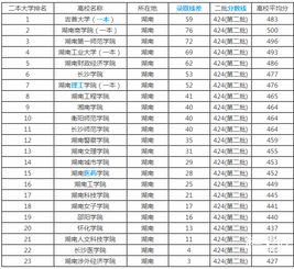 湖南二本大学排名及分数线